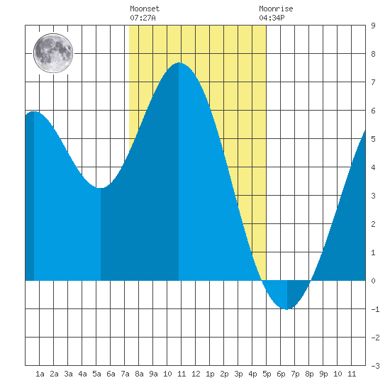 Point San Bruno tide chart for Tuesday, December 26, 2023