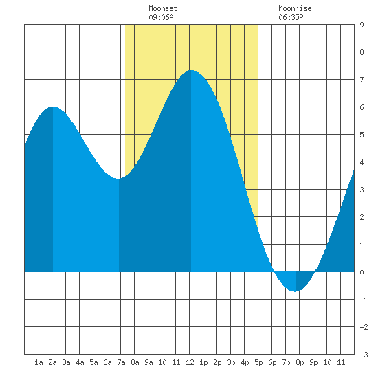 Point San Bruno tide chart for Thursday, December 28, 2023