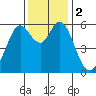 Point San Bruno tide chart for Saturday, December 2, 2023