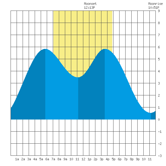 Point San Bruno tide chart for Sunday, December 3, 2023