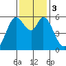 Point San Bruno tide chart for Sunday, December 3, 2023