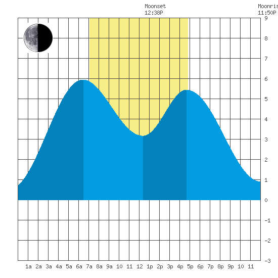 Point San Bruno tide chart for Monday, December 4, 2023