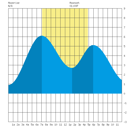 Point San Bruno tide chart for Tuesday, December 5, 2023