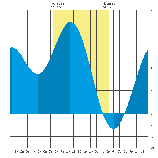 Point San Bruno tide chart for Wednesday, January 10, 2024