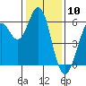 Point San Bruno tide chart for Wednesday, January 10, 2024
