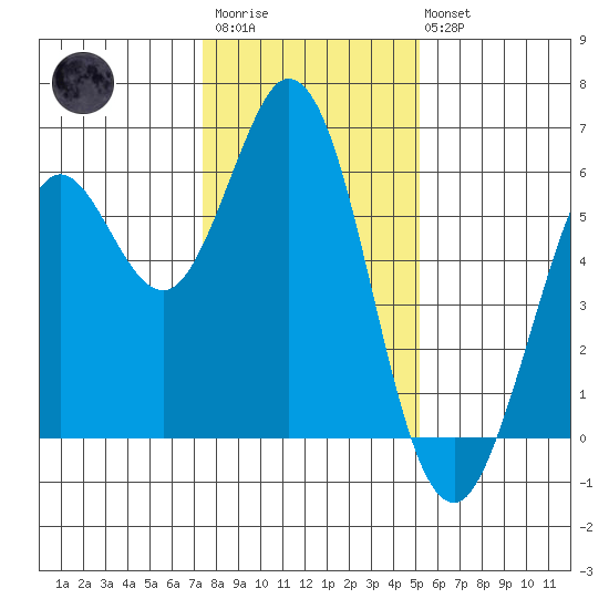 Point San Bruno tide chart for Thursday, January 11, 2024