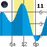 Point San Bruno tide chart for Thursday, January 11, 2024