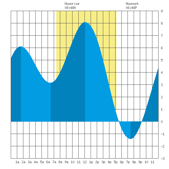 Point San Bruno tide chart for Friday, January 12, 2024