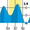 Point San Bruno tide chart for Sunday, January 14, 2024