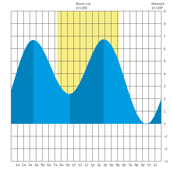 Point San Bruno tide chart for Monday, January 15, 2024