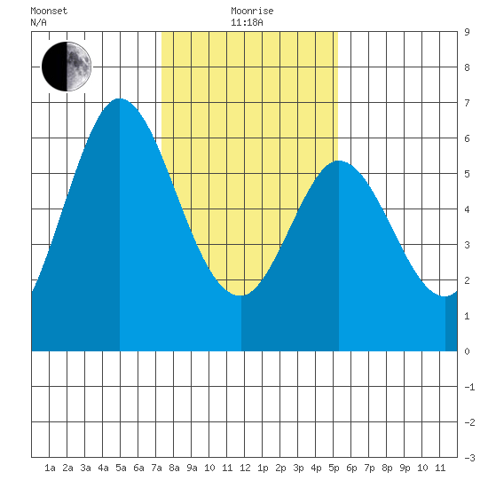 Point San Bruno tide chart for Wednesday, January 17, 2024