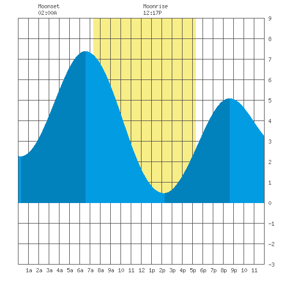 Point San Bruno tide chart for Friday, January 19, 2024