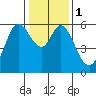 Point San Bruno tide chart for Monday, January 1, 2024