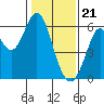 Point San Bruno tide chart for Sunday, January 21, 2024