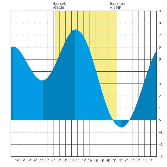 Point San Bruno tide chart for Wednesday, January 24, 2024