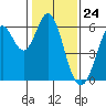Point San Bruno tide chart for Wednesday, January 24, 2024