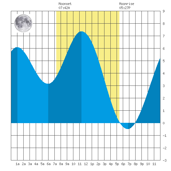 Point San Bruno tide chart for Thursday, January 25, 2024