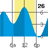 Point San Bruno tide chart for Friday, January 26, 2024