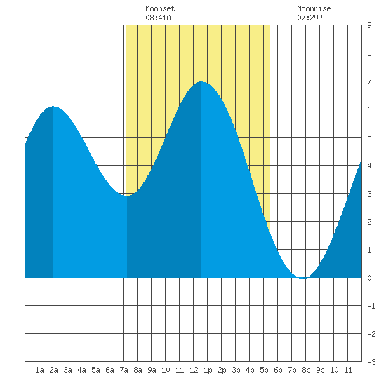 Point San Bruno tide chart for Saturday, January 27, 2024