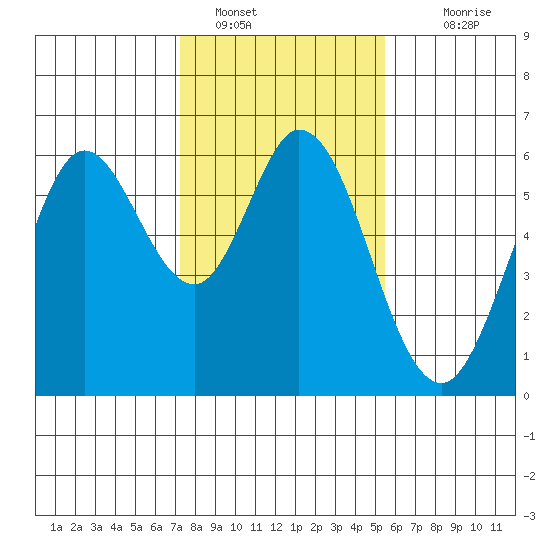 Point San Bruno tide chart for Sunday, January 28, 2024