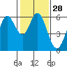 Point San Bruno tide chart for Sunday, January 28, 2024