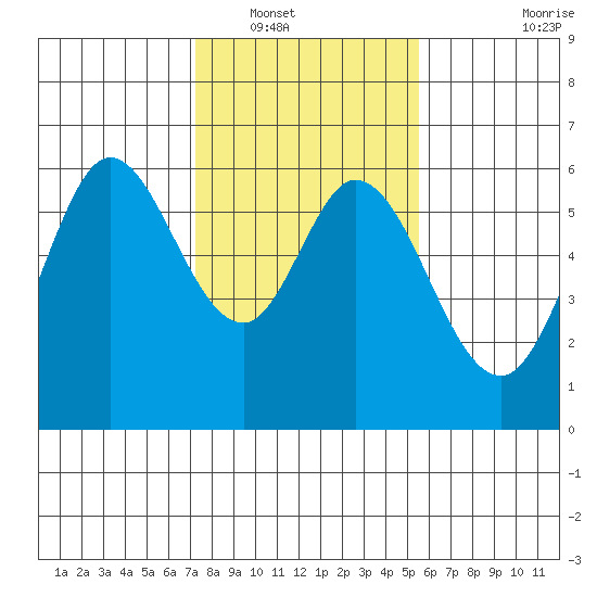 Point San Bruno tide chart for Tuesday, January 30, 2024