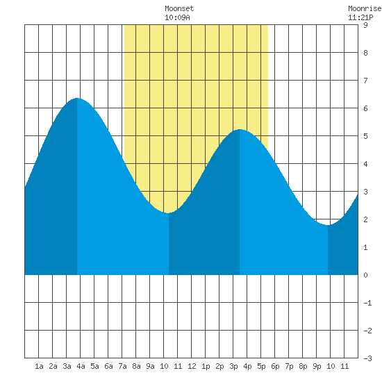 Point San Bruno tide chart for Wednesday, January 31, 2024