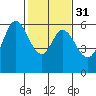 Point San Bruno tide chart for Wednesday, January 31, 2024
