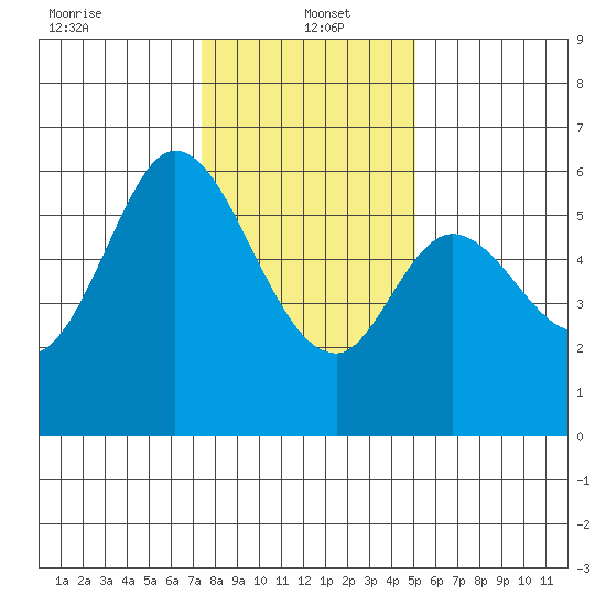 Point San Bruno tide chart for Thursday, January 4, 2024