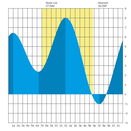 Point San Bruno tide chart for Saturday, February 10, 2024