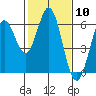 Point San Bruno tide chart for Saturday, February 10, 2024