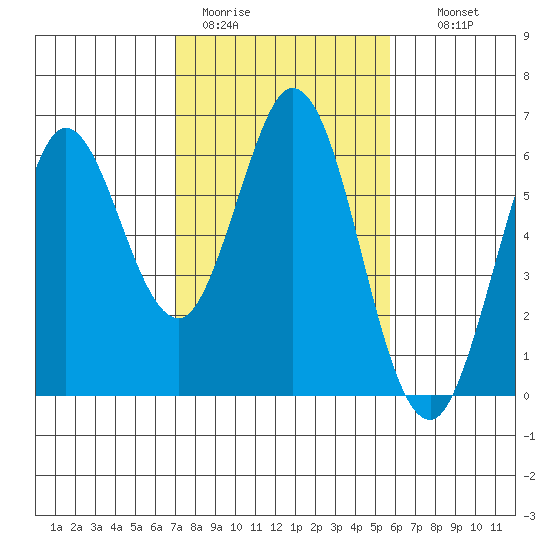 Point San Bruno tide chart for Sunday, February 11, 2024