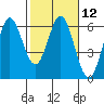 Point San Bruno tide chart for Monday, February 12, 2024