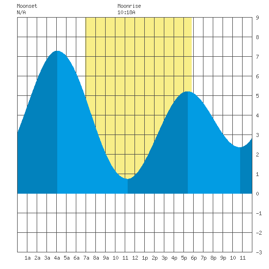 Point San Bruno tide chart for Thursday, February 15, 2024