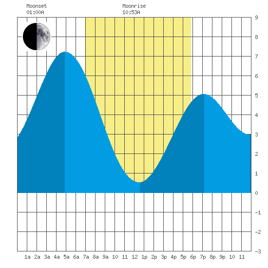 Point San Bruno tide chart for Friday, February 16, 2024