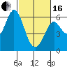 Point San Bruno tide chart for Friday, February 16, 2024