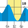 Point San Bruno tide chart for Sunday, February 18, 2024