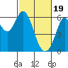 Point San Bruno tide chart for Monday, February 19, 2024