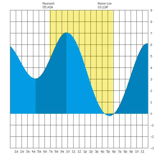 Point San Bruno tide chart for Wednesday, February 21, 2024