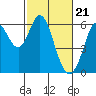 Point San Bruno tide chart for Wednesday, February 21, 2024