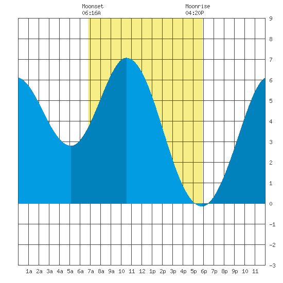 Point San Bruno tide chart for Thursday, February 22, 2024