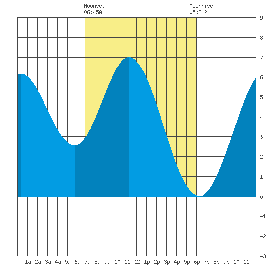Point San Bruno tide chart for Friday, February 23, 2024