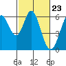 Point San Bruno tide chart for Friday, February 23, 2024