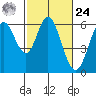 Point San Bruno tide chart for Saturday, February 24, 2024