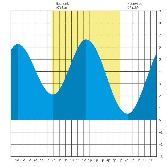 Point San Bruno tide chart for Sunday, February 25, 2024