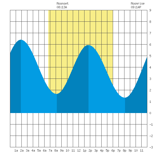 Point San Bruno tide chart for Tuesday, February 27, 2024