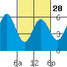 Point San Bruno tide chart for Wednesday, February 28, 2024