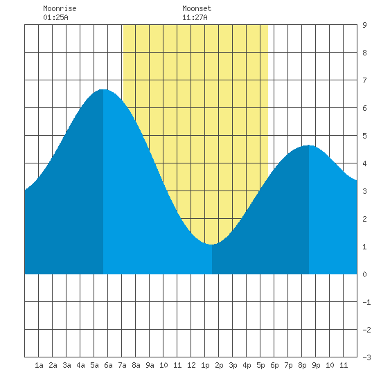 Point San Bruno tide chart for Saturday, February 3, 2024