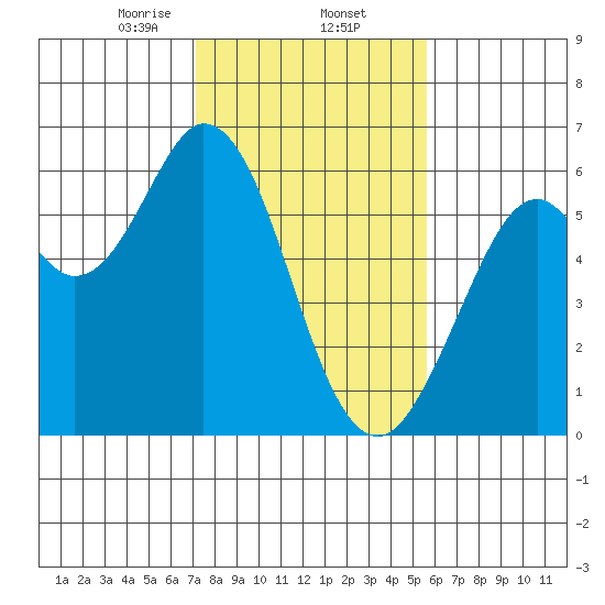 Point San Bruno tide chart for Monday, February 5, 2024