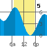 Point San Bruno tide chart for Monday, February 5, 2024